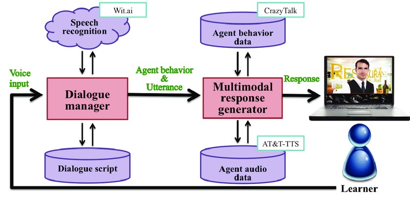 Agentes conversacionales multimodales