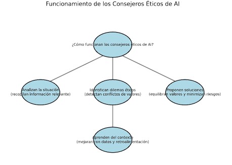 Consejeros éticos