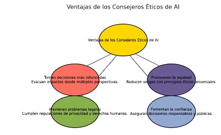 Consejeros éticos ventajas