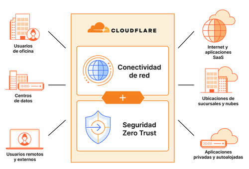 CloudFlare - Acelerar tu web